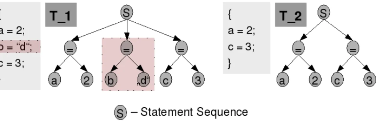 Abbildung 3.1: Vereinfachte ASTs der Codefragmente eines Typ3 Klonpaares
