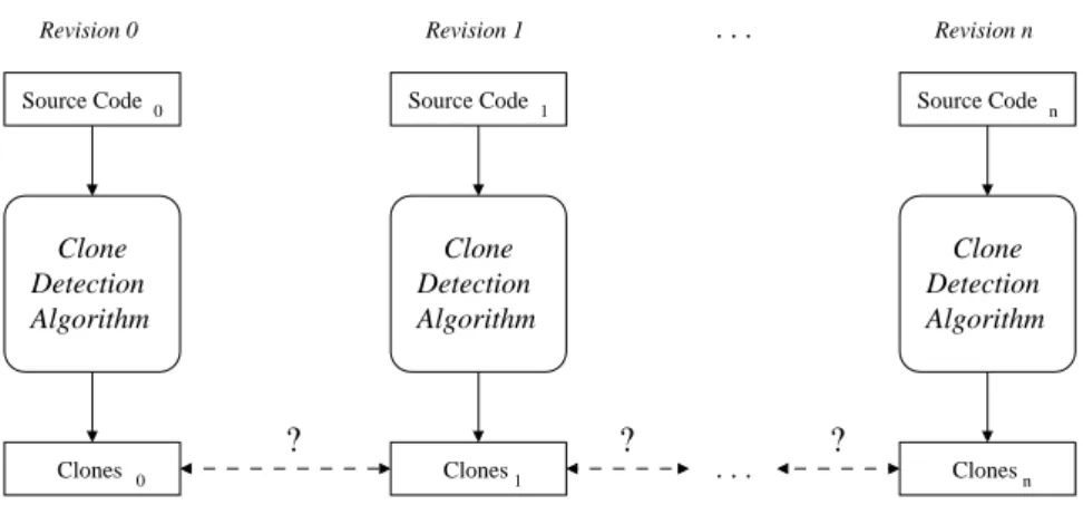 Figure 1 – Conventional clone detection applied to multiple re- re-visions of a program