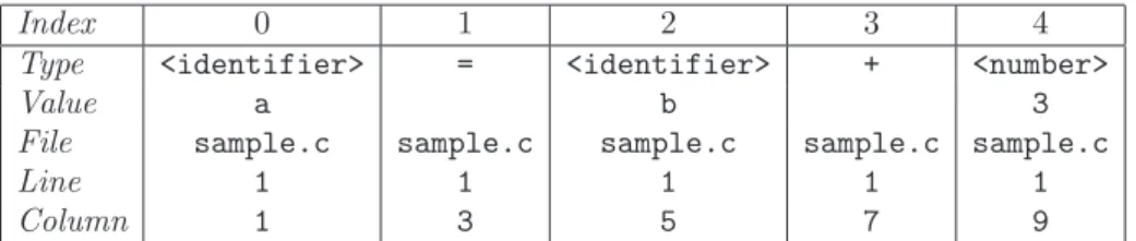 Table 1 – A sample token table for the input a = b + 3 contained in a file called sample.c.