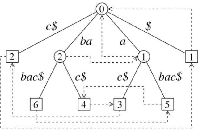 Figure 5 – Suffix tree for the string X = babac$ augmented with suffix links (dashed arrows).
