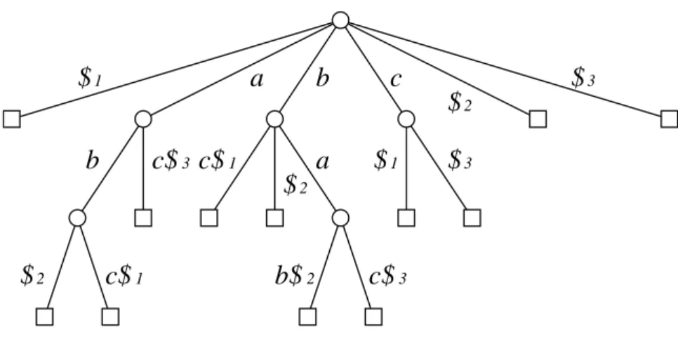 Figure 8 – Generalized suffix tree for the set of strings ∆ = {abc$ 1 , bab$ 2 , bac$ 3 }.
