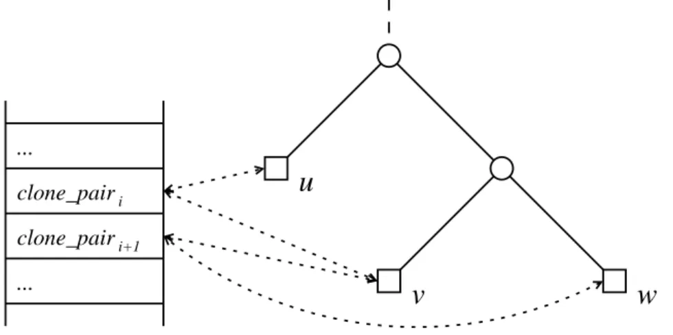 Figure 10 – Schematic view of bi-directional links (dotted ar- ar-rows) between external nodes and the fragments of clone pairs.