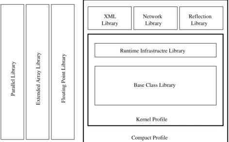 Abbildung 2.2: Beziehung zwischen Bibliotheken und Profilen in der CLI ([ECM06b], Par- Par-tition IV, S.3)