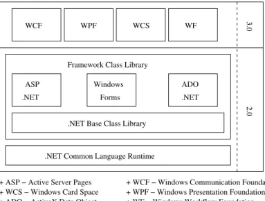 Abbildung 2.5: Aufbau des .NET-Framework 3.0 ([Mic06c])
