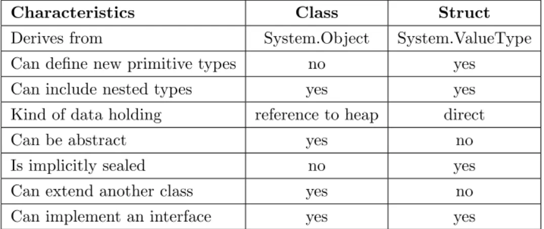 Tabelle 2.2: Uberblick ¨ ¨ uber die Unterschiede von Klassen und Structs