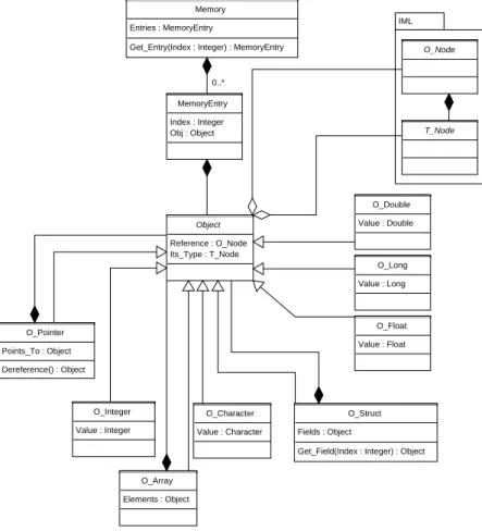 Abbildung 3.1: UML-Klassendiagramm des abstrakten Speichermodells