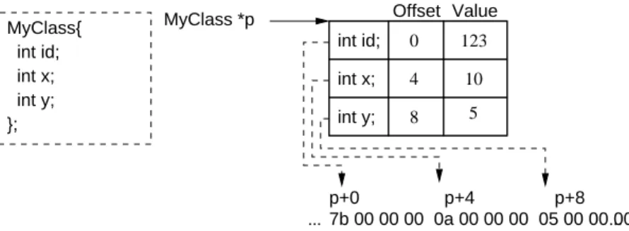 Abbildung 3.5: Die Klasse MyClass beinhaltet drei Membervariablen jeweils vom Typ int.