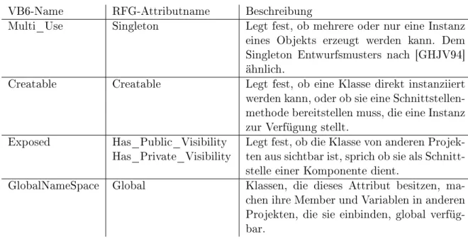 Tabelle 3.1: Abbildung von Visual Basics Klassenattributen.