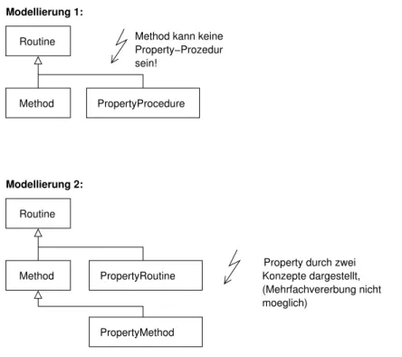 Abbildung 3.3: Problematische Modellierungen für die Property-Prozedur