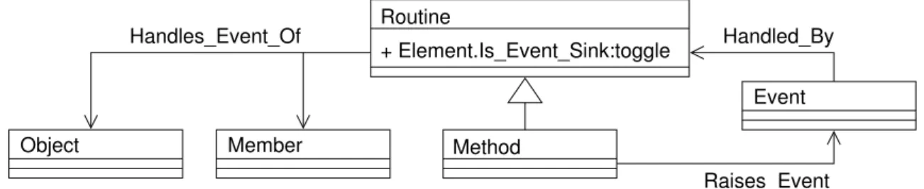Abbildung 3.4: Teilschema für die Event-Modellierung