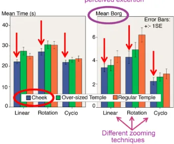 Figure  2:  Mean  time  in  seconds  (left)  and  mean  Borg  value  (right)  for  technique  and  interaction     area