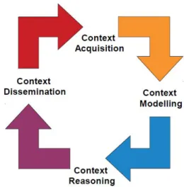 Figure 1: The context life cycle proposed by Perera et al. [10]