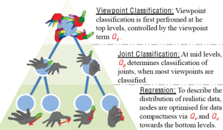 Figure 4: A tree in the regression forest of [3]. First, classification is performed based on the viewpoint  la-bel, then the joint lala-bel, and finally regression is done with the help of the vote vectors v