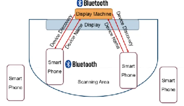 Figure 2: Device Discovery using Bluetooth 