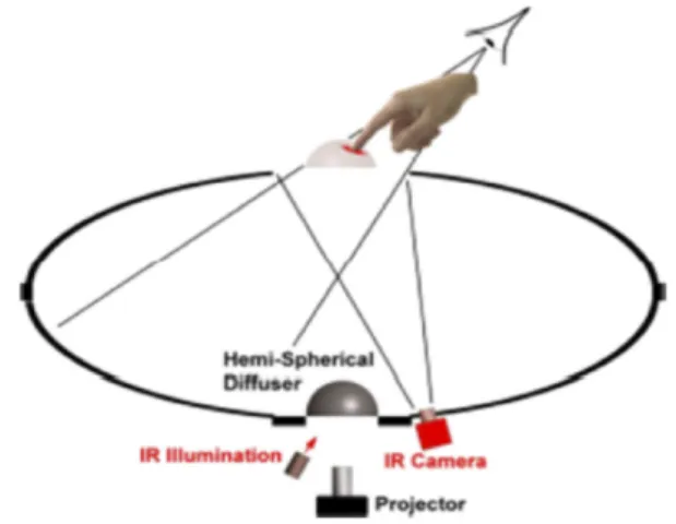 Figure 12: Vermeer design overview Sensing interactions using infrared