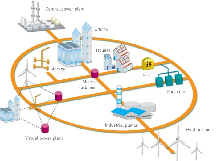 Abbildung 1: Das zuk¨unftige Stromnetz als dezentrales System. [5]