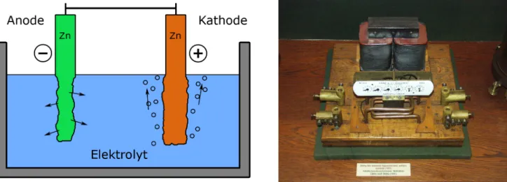 Abbildung 1: Links das Schema einer Elektrolyse wie in Edisons chemischem Z¨ ahler, rechts einer der ersten Wattstundenz¨ ahler [2].