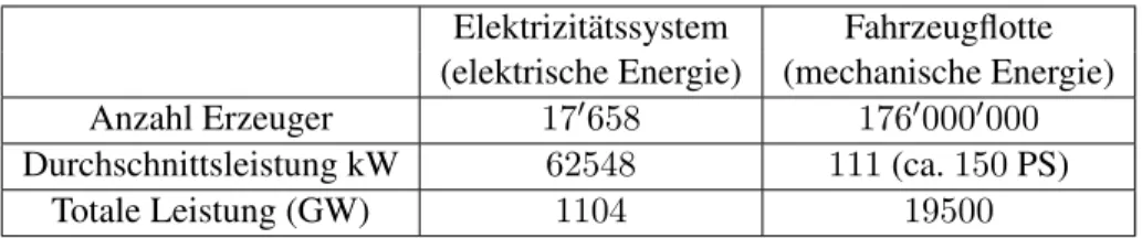 Tabelle 1 zeigt einen Vergleich zwischen dem Elektrizit¨atssystem und der Fahrzeugflotte 5 in den USA