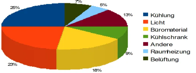 Abbildung 1 zeigt den Anteil von verschiedenen Ger¨aten oder Diensten am Gesamtstromverbrauch in kom- kom-merziellen Geb¨auden in den USA im Jahr 2008