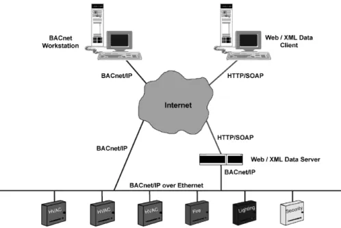 Abbildung 3 zeigt ein Beispiel einer BACnet/IP Konfiguration mit den verschiedenen eingebundenen Ener- Ener-giekonsumenten: