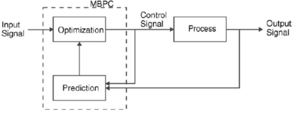 Abbildung 5: Schema eines MPC-Controllers [6]