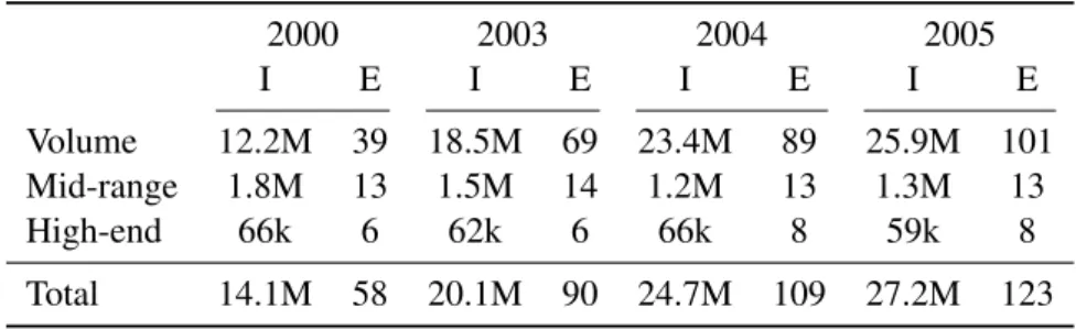 Tabelle 1: Anzahl und Energieverbrauch der weltweit installierten Server 2000, 2003 - 2005 [2]