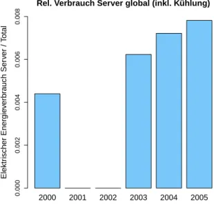 Abbildung 1: Verh¨altnis elektrischer Energieverbrauch Global / Server 2000, 2003 - 2005 [1], [2]