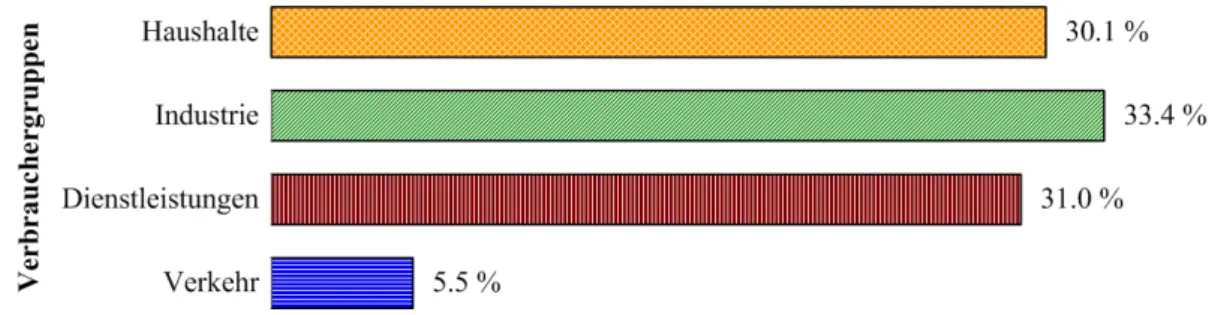 Abbildung 5: Prozentuale Aufteilung des Verbrauchs an elektrischer Energie in der Schweiz