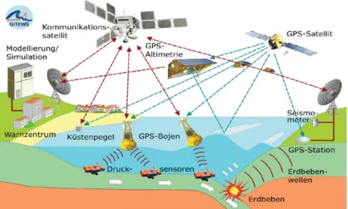 Abbildung 2: Die Komponenten des Tsunamifr¨uhwarnsystems von GITEWS [8].