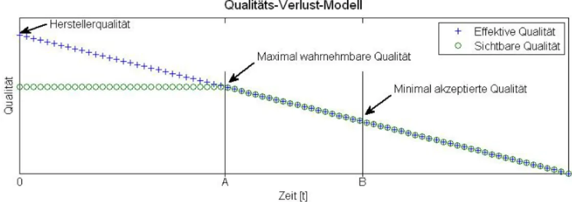 Abbildung 4: Differenz zwischen der effektiven und der visuell wahrnehmbaren Qualit¨at [1]