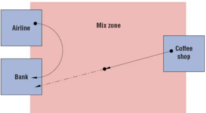 Abbildung 1: Mix-Zone und drei Dienste (Bank, Kaffee und Flughafen)