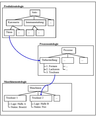 Abbildung 4. Vereinfachte Ontologien einer Automobilfabrik