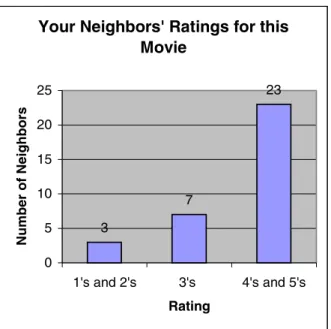 Figure 2. A histogram of neighbors’ ratings for the 