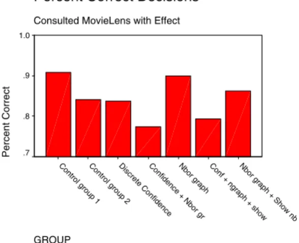 Figure 5. Percentage of correct movie decisions users made while  using different versions of the explanation system