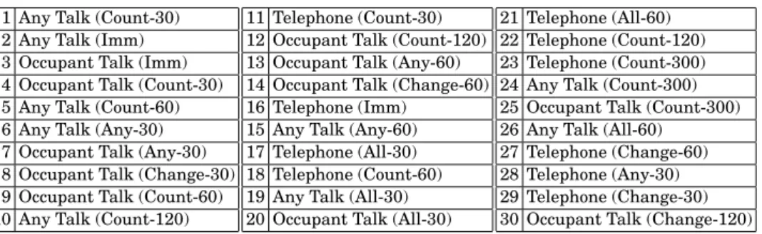 Table VI. Information Gain Ordering of the 30 Most Predictive Individual Features 1 Any Talk (Count-30)