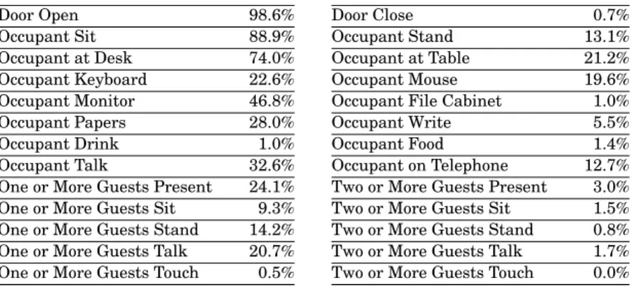 Table II. Frequency of Events During Times When the Office Occupant was Present Door Open 98.6% Occupant Sit 88.9% Occupant at Desk 74.0% Occupant Keyboard 22.6% Occupant Monitor 46.8% Occupant Papers 28.0% Occupant Drink 1.0% Occupant Talk 32.6%