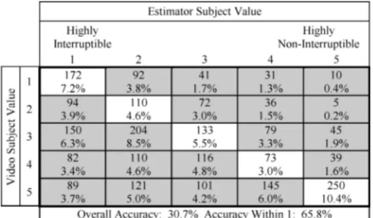 Table III. Confusion Matrix for Human Estimates of Interruptibility