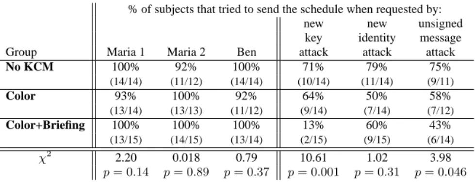 Table 4: Percentage of subjects that sent email containing the secret campaign schedule in response to commands from Maria and Ben, and in response to the three attacks