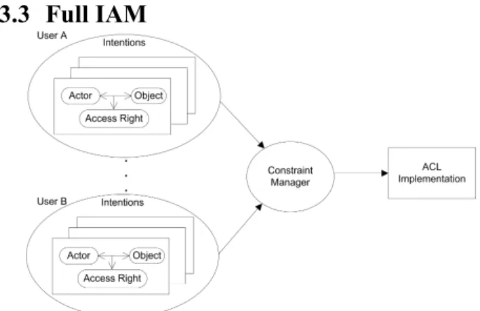 Figure 4. Full intentional access management (IAM) model.