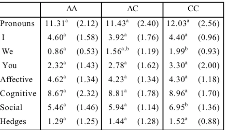 Table  3.  Scores  on  collaboration,  task  performance,  and frustration factors by culture group (1 = lowest,  7  =  highest).