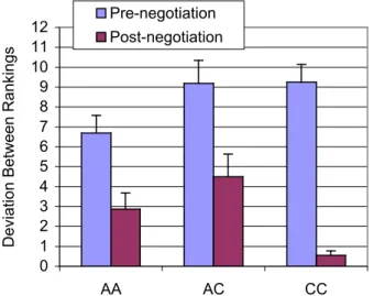 Figure  2:  Agreement  in  pre-  and  post-discussion  private rankings by culture group (AA = American only,  AC  =  Mixed American Chinese, CC = Chinese only).