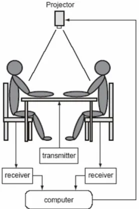 Fig 1.  DiamondTouch  funktioniert durch  Übertragung des Signals von  eingebetteter  Antenne am Tisch zum Empfänger in die  Stuhl