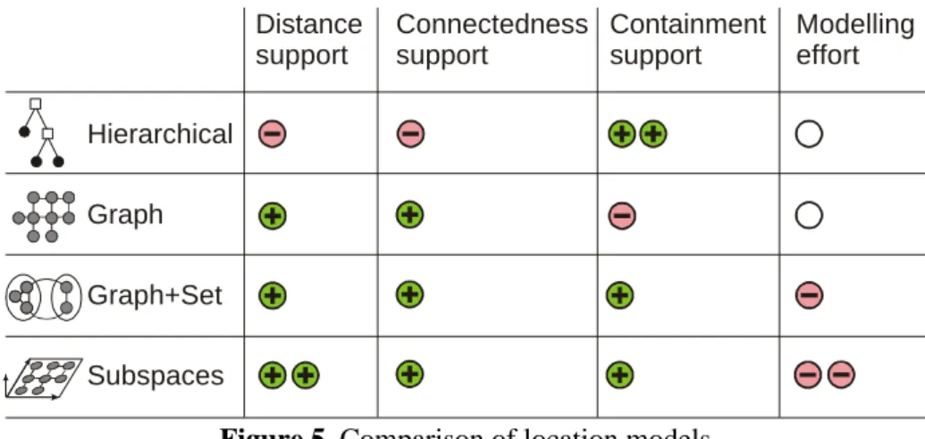 Figure 5 summarizes properties of the location models we have seen. Hierarchical models  were optimized for answering containment queries and could only be used for educated  guesses about distance and connectedness