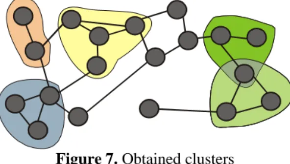 Figure 7. Obtained clusters 