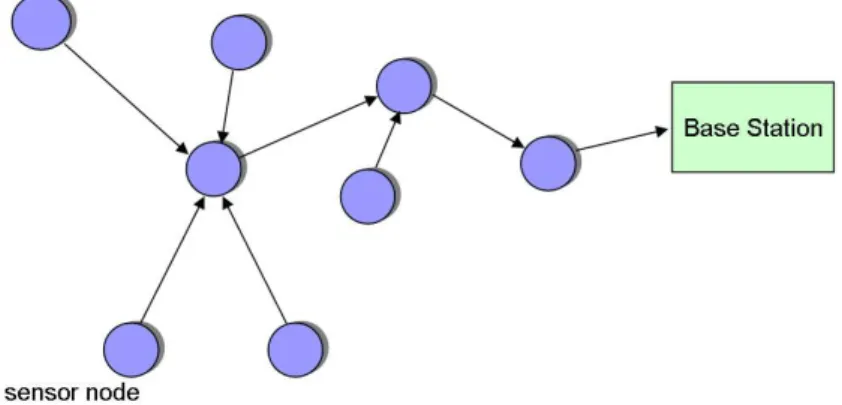 Figure 1: Basic Layout of a sensor network. Queries are sent from the base station to the sensor nodes.