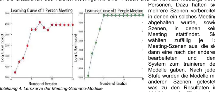 Abbildung 4: Lernkurve der Meeting-Szenario-Modelle