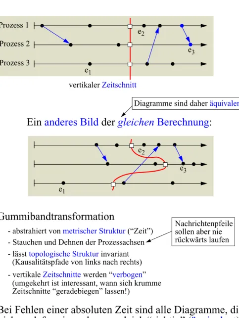 Diagramme sind daher äquivalent