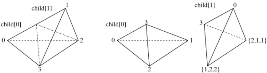 Fig. 1.5. Numbering of nodes on parent and children for tetrahedra.