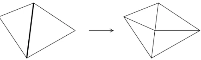 Fig. 1.9. Atomic reﬁnement operation in two dimensions. The common edge is the reﬁnement edge for both triangles.