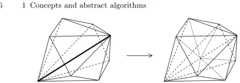 Fig. 1.10. Atomic reﬁnement operation in three dimensions. The common edge is the reﬁnement edge for all tetrahedra sharing this edge.